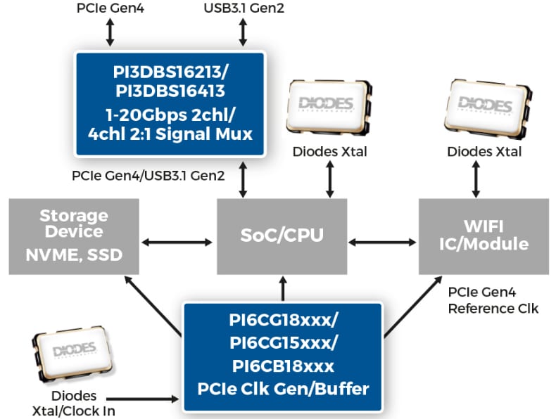 Blockdiagramm - Diodes Incorporated PI3DBS16213 Mux-/Demux-Switch-ICs