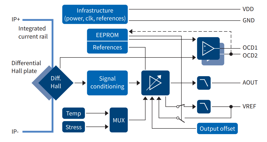 Blockdiagramm - Infineon Technologies TLI4971 XENSIV™ Magnetische Stromsensoren
