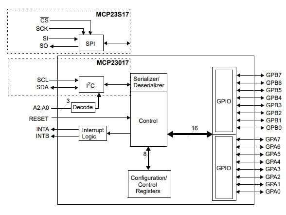 Blockdiagramm - Microchip Technology MCP23x17 I/O-Expander