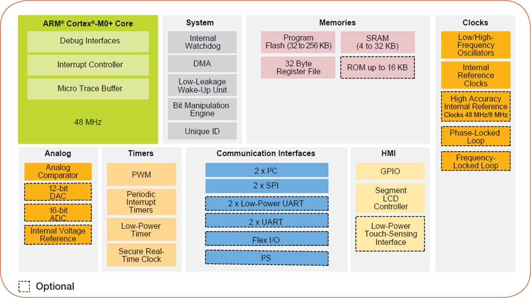 Blockdiagramm - NXP Semiconductors Kinetis KL3x Mikrocontroller