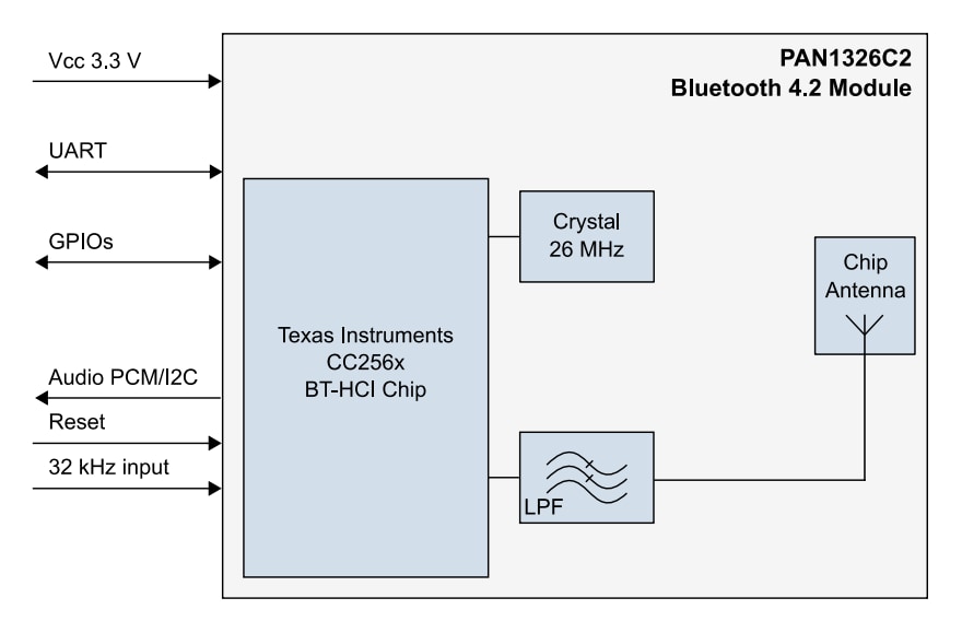 Blockdiagramm - Panasonic Electronic Components PAN1326C2 BLUETOOTH®-HF-Modul und Evaluierungskit