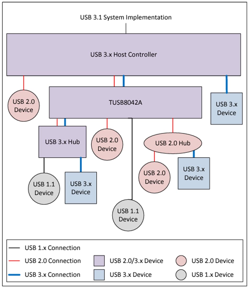 Blockdiagramm - Texas Instruments TUSB8042A USB 3.2x1 Gen 1 Hubs mit vier Anschlüssen