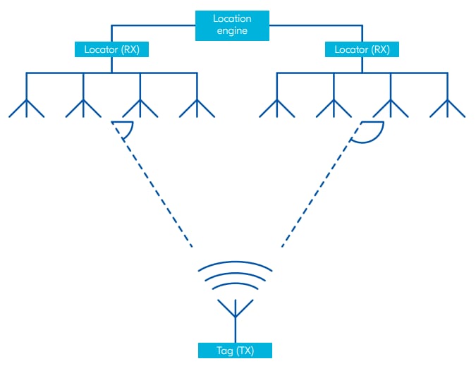 Nordic Semiconductor nRF52811 Bluetooth® 5.2 Funkpeilungs-SoCs