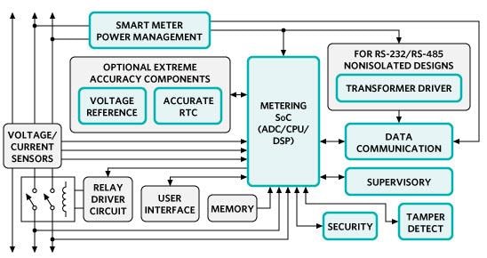Blockdiagramm - Analog Devices / Maxim Integrated Smart-Energielösungen