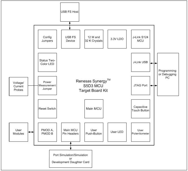 Blockdiagramm - Renesas Electronics Synergy™ TB-S5D3 Target Board Kit