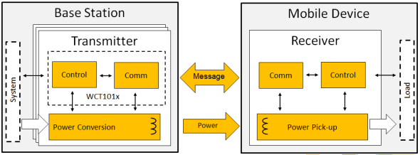 Blockdiagramm - NXP Semiconductors WCT101XDS Funkleistungssender-Controller