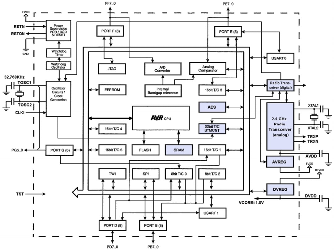 Blockdiagramm - Atmel / Microchip ATmega256RFR2 Drahtloses Modul