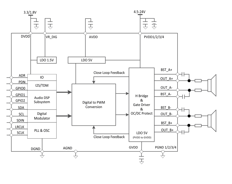 Blockdiagramm - Texas Instruments TAS5825P Audioverstärker