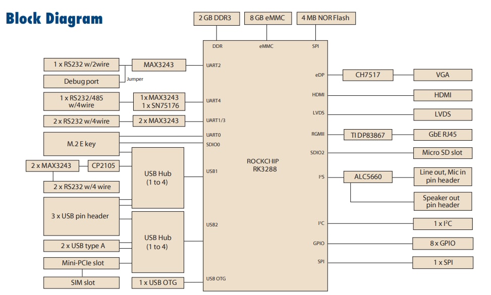 Blockdiagramm - Advantech RSB-4680 SBC