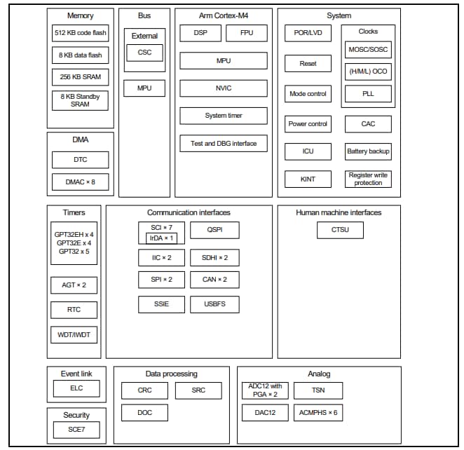 Blockdiagramm - Renesas Electronics S5D3 Synergy™ Plattform Mikrocontroller