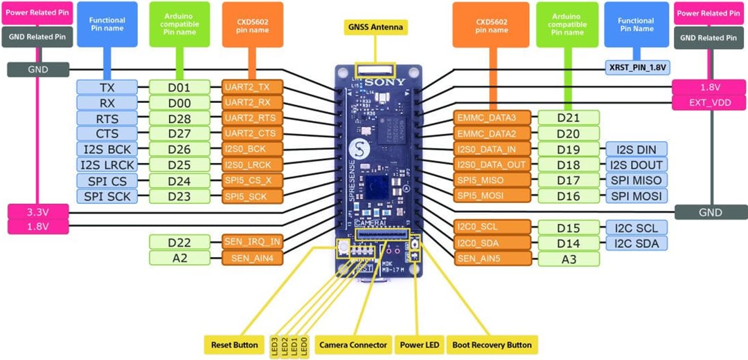 Block Diagram - Sony Spresense Main Board (China)