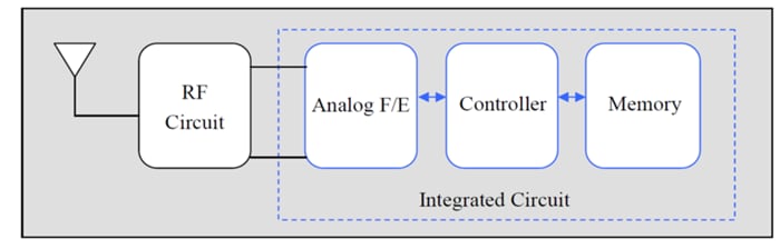Blockdiagramm - Murata MAGICSTRAP® HF-Band-RFID-Module