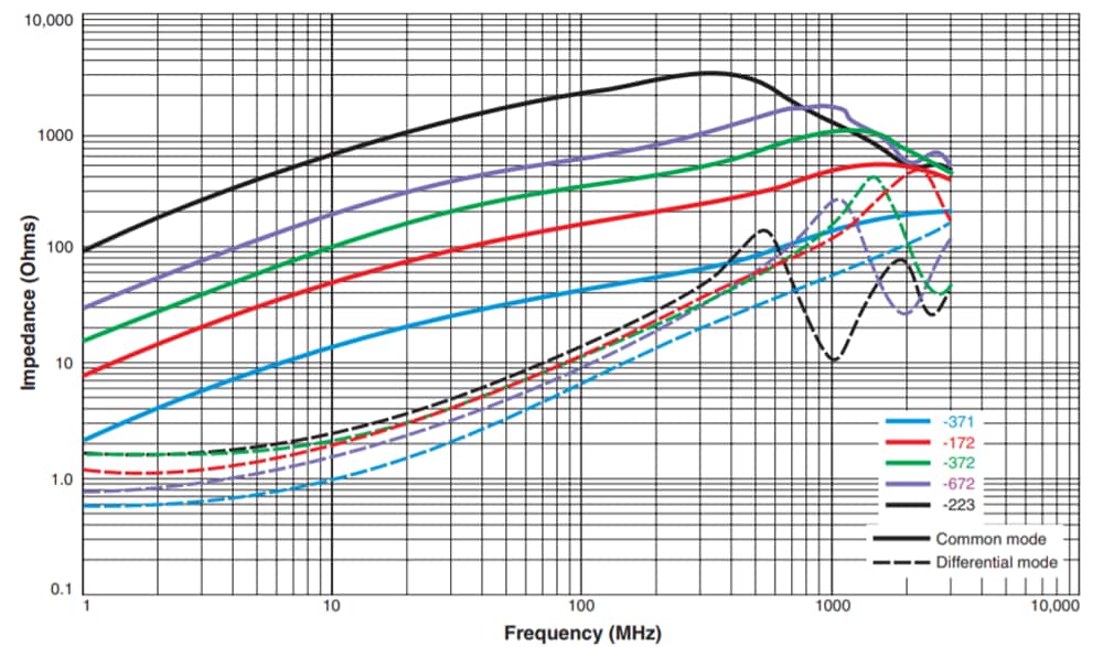 Leistungsdiagramm - Coilcraft 1206 USB 2.0 Gleichtakt-Drosselspule