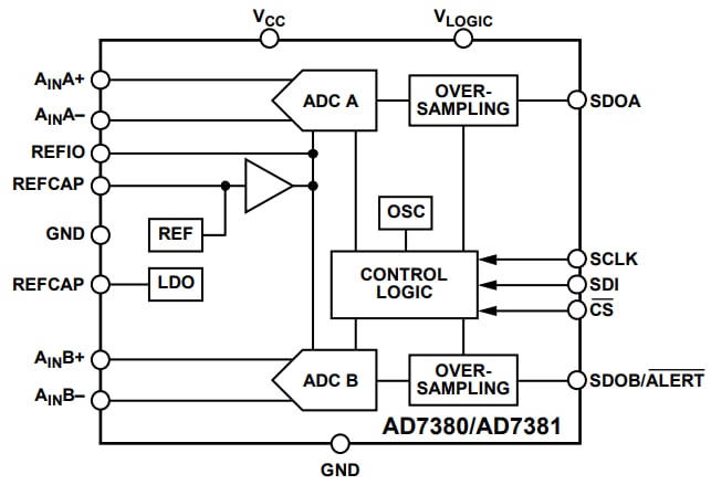Blockdiagramm - Analog Devices Inc. AD7380/AD7381 16-Bit-/14-Bit-SAR-ADC mit 4 MSPS und Dual-Abtastung