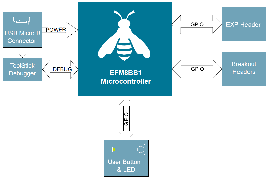 Blockdiagramm - Silicon Labs EFM8BB1LCK 8-Bit-Development Kit