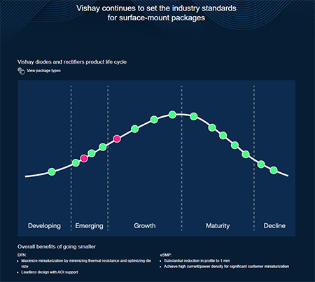 Infografik - Vishay Semiconductors eSMP®-Gehäuse-Evolution