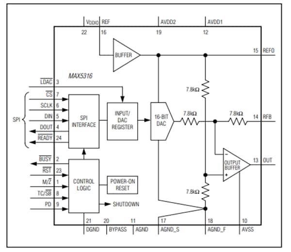 Blockdiagramm - Analog Devices / Maxim Integrated MAX5316 16-Bit-Digital-Analog-Wandler