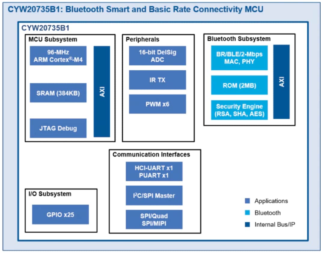 Blockdiagramm - Infineon Technologies CYW20735 BLUETOOTH®-MCU