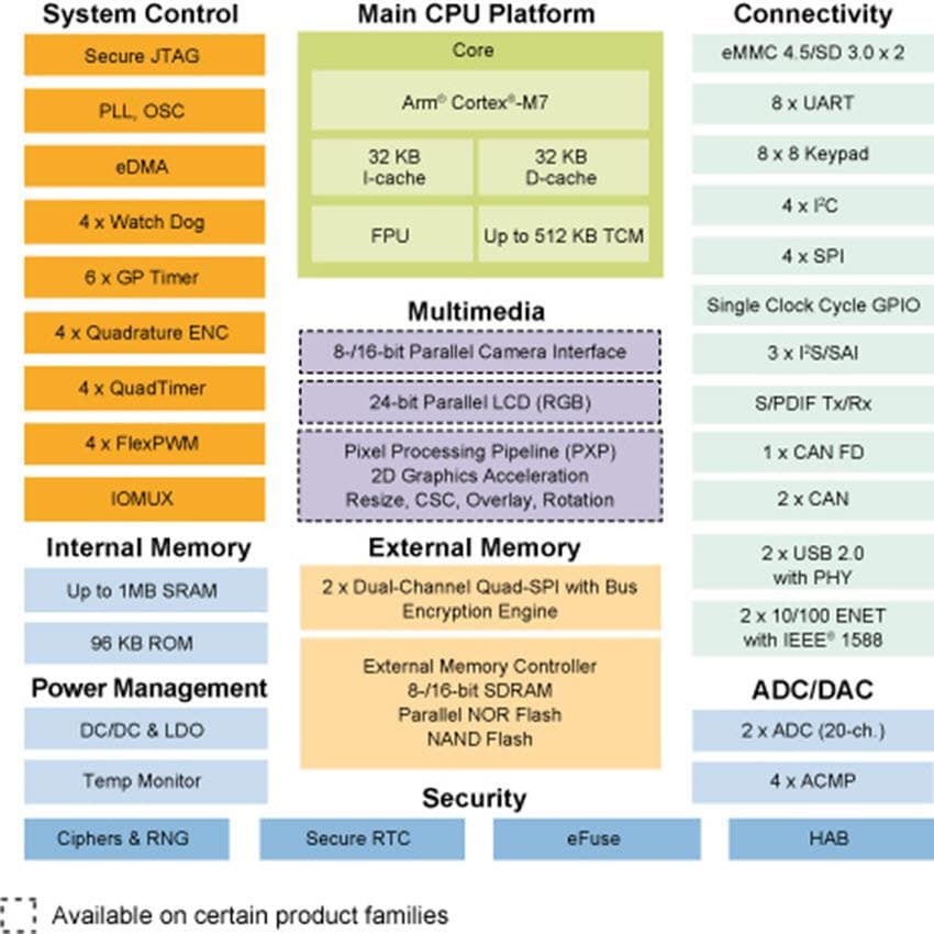 Blockdiagramm - NXP Semiconductors i.MX RT106A Crossover-Prozessoren