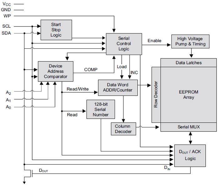 Microchip Technology AT24CS01/02/04/08 I2C-kompatible serielle EEPROMs