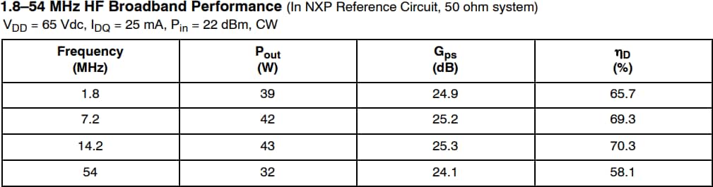 Tabelle - NXP Semiconductors MRFX035H Referenzschaltungen