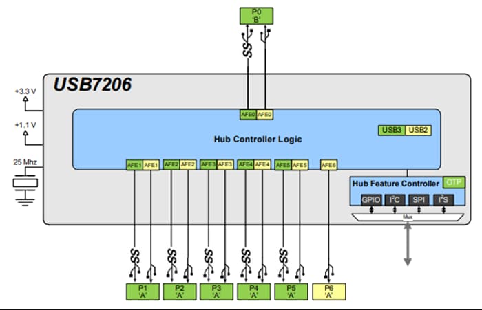 Blockdiagramm - Microchip Technology USB7206 USB 3.1 Gen 2 Controller-Hub mit 6 Anschlüssen