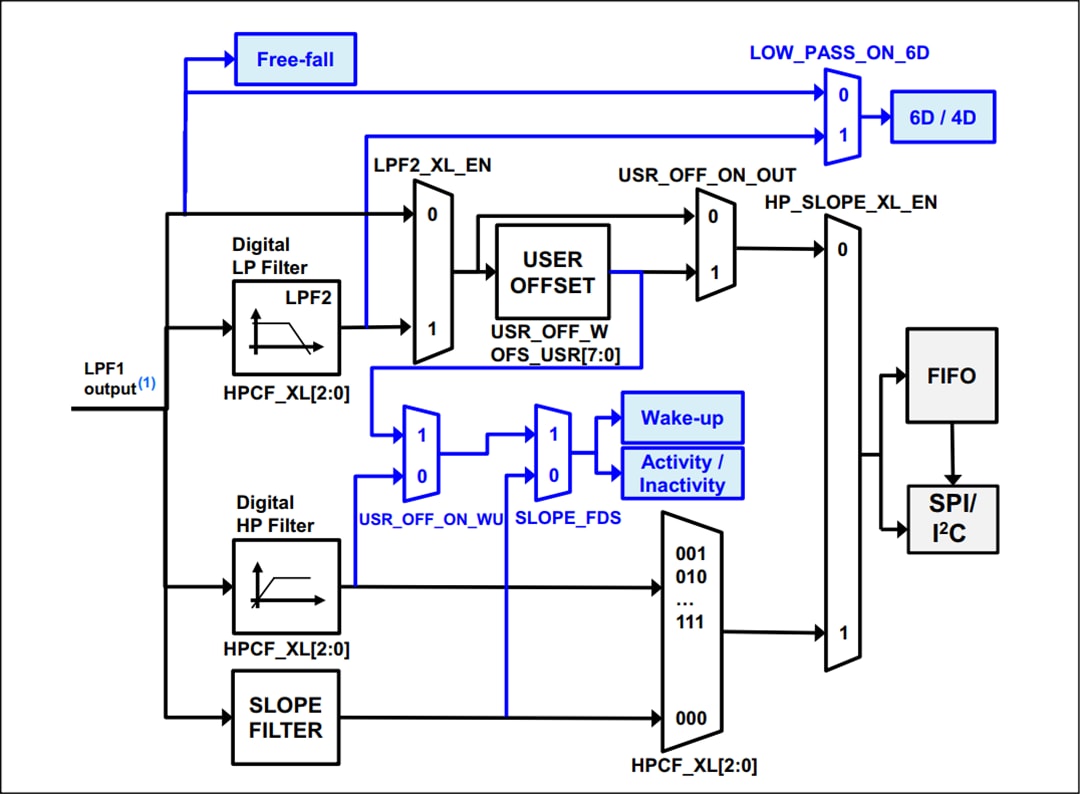 Blockdiagramm - STMicroelectronics ASM330LHH Automotive-6-Achsen-Trägheitsmodul
