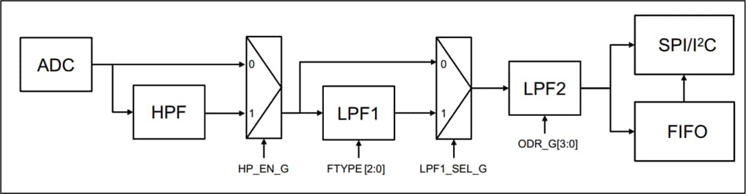 Blockdiagramm - STMicroelectronics ASM330LHH Automotive-6-Achsen-Trägheitsmodul