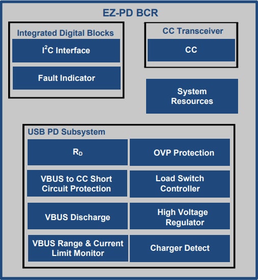 Blockdiagramm - Infineon Technologies EZ-PD™ BCR USB-Typ-C-Anschluss-Controller