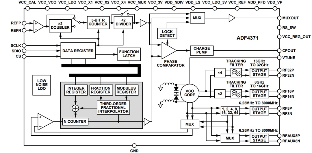 Blockdiagramm - Analog Devices Inc. ADF4371/ADF4372 Mikrowellen-Breitband-Synthesizer