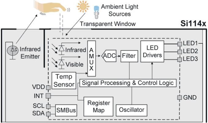 Silicon Labs Si1141/42/43 Näherungs-/Umgebungslichtsensor-ICs