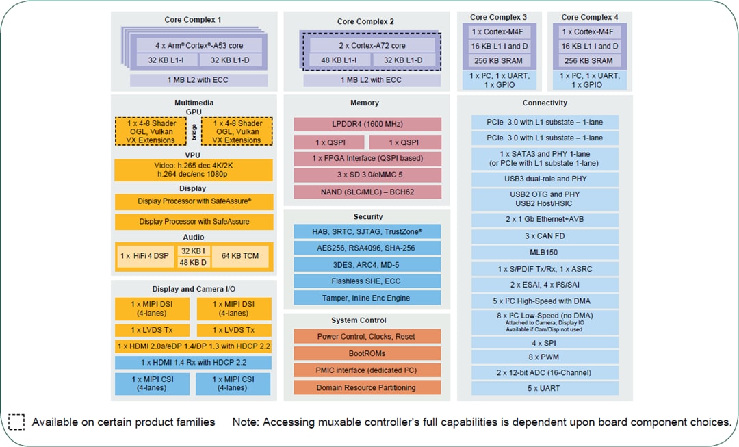 Blockdiagramm - NXP Semiconductors i.MX 8QuadMax und 8QuadPlus Applikationsprozessoren