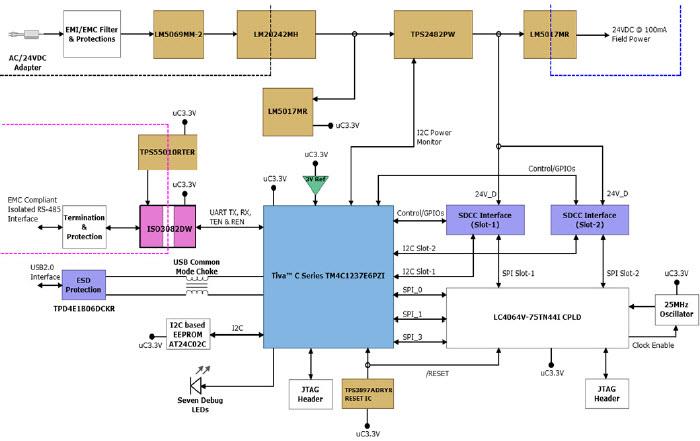 Blockdiagramm - Texas Instruments PLC I/O-Frontend-Controller mit Tiva™-C