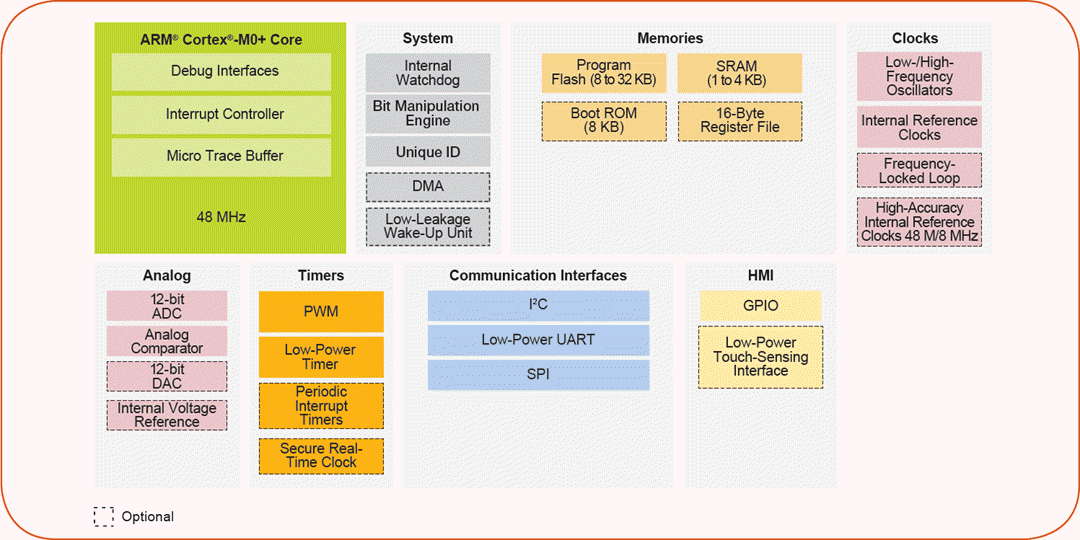 Blockdiagramm - NXP Semiconductors Kinetis KL0x Mikrocontroller