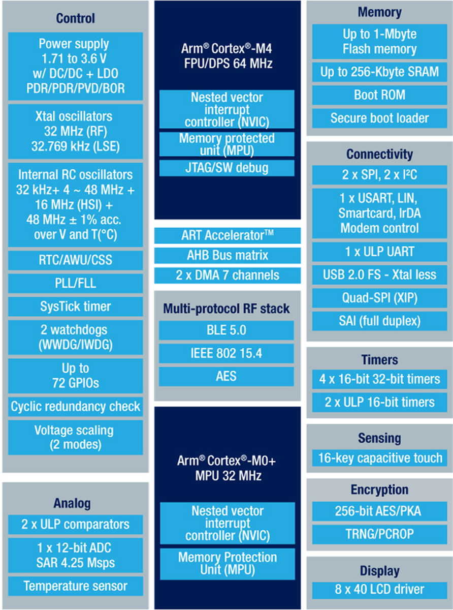 Blockdiagramm - STMicroelectronics STM32 Drahtlose Dual-Core-Multiprotokoll-MCU
