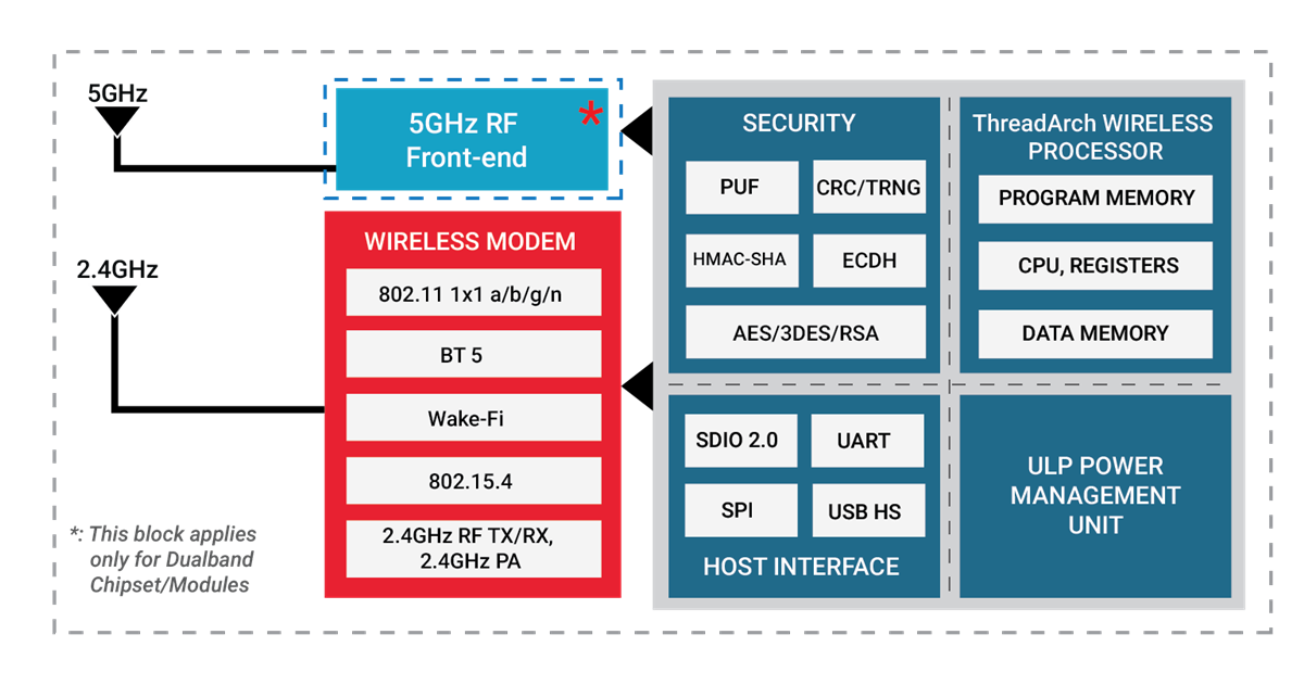 Silicon Labs RS9116-Produktfamilie von SoCs