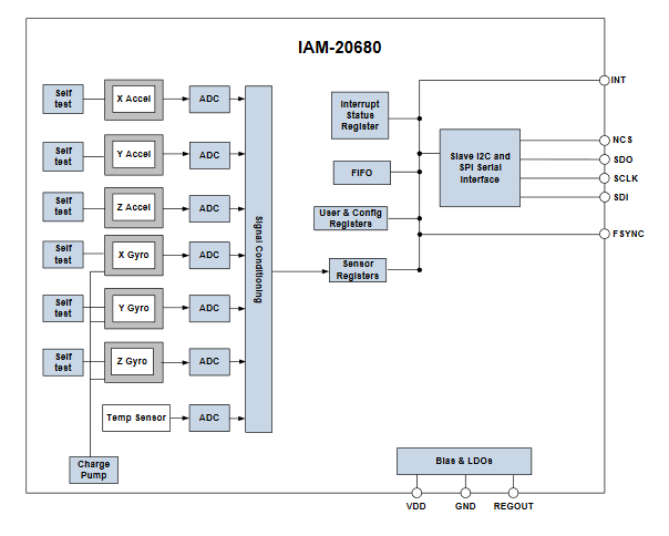 Blockdiagramm - TDK InvenSense EV_IAM-20680 Bewegungssensor-Evaluierungsboard