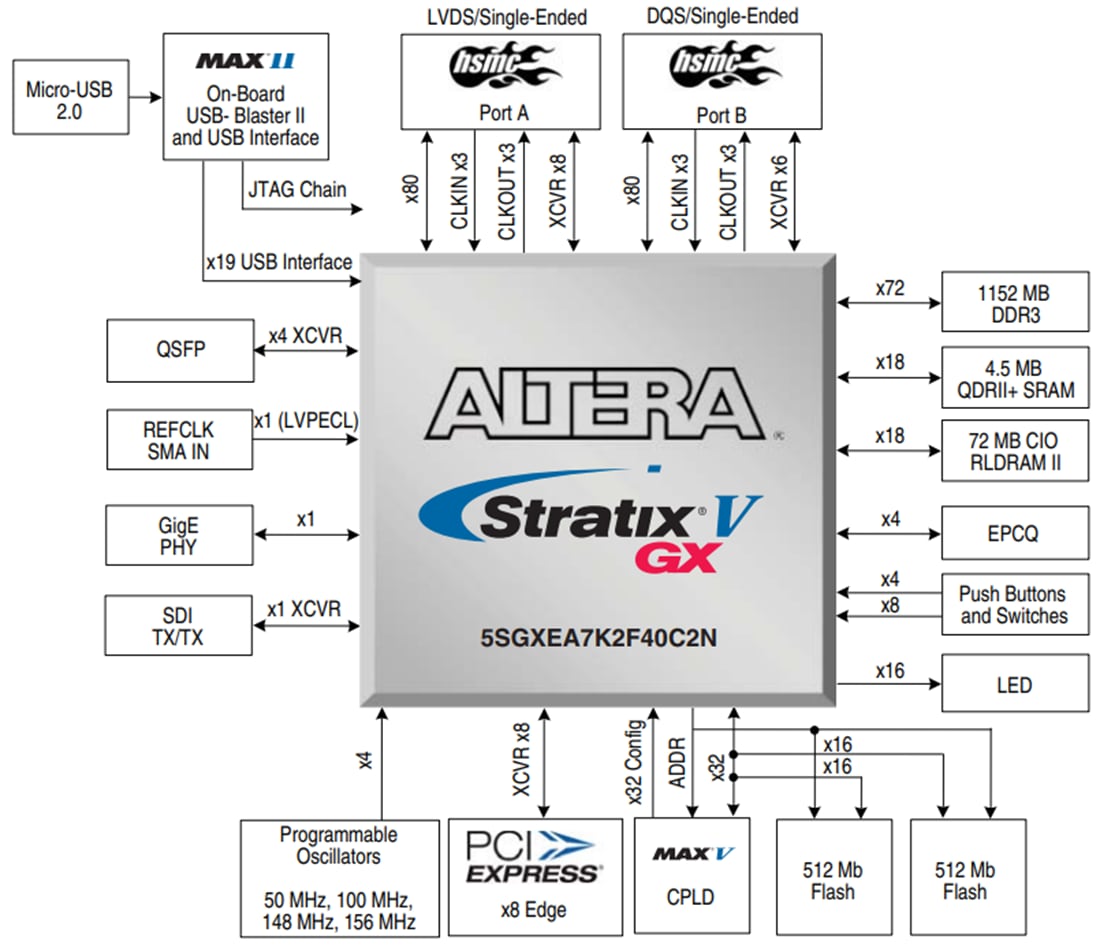 Blockdiagramm - Altera Stratix® V GX FPGA-Development Kit