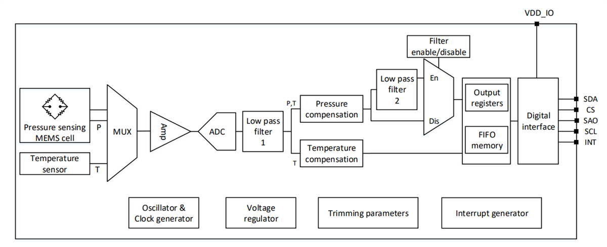 Blockdiagramm - Würth Elektronik WSEN-PADS Absolutdrucksensor