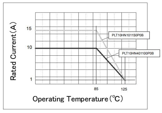 Leistungsdiagramm - Murata PLT-Filter