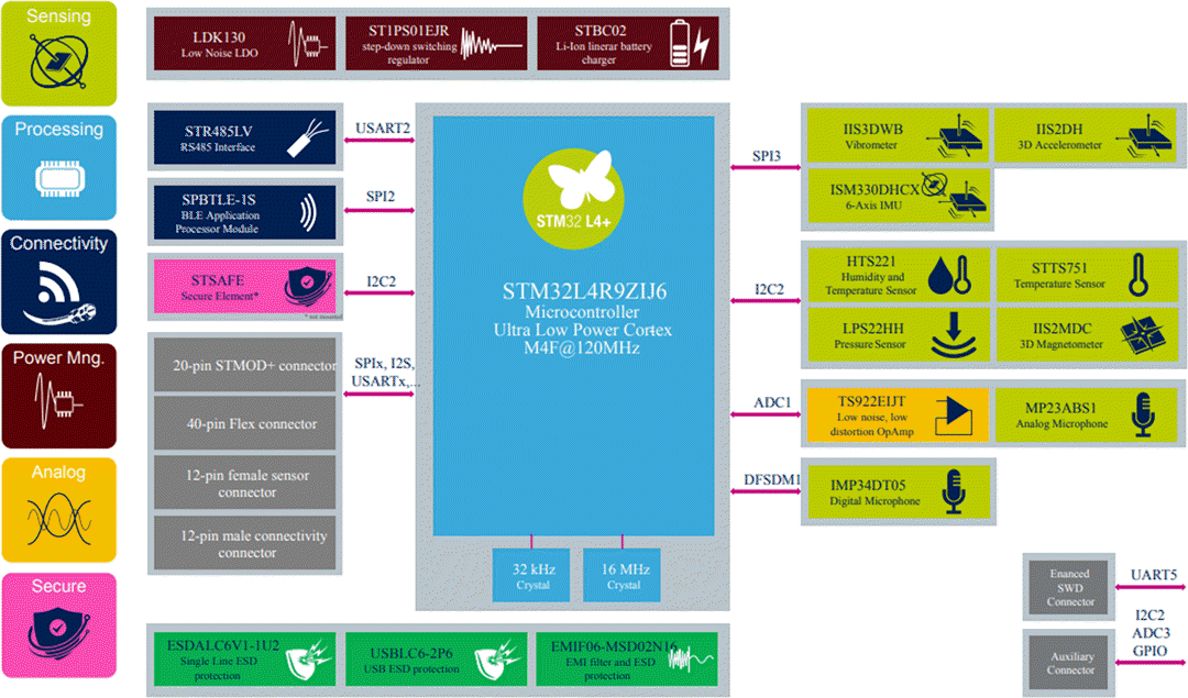 Blockdiagramm - STMicroelectronics STWIN SensorTile Drahtloser Industrieknoten