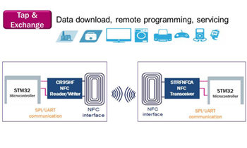 STMicroelectronics Nahfeldkommunikations-Applikationslösungen