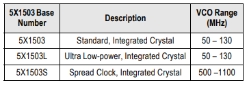 Renesas Electronics 5X1503 und 5L1503 MicroClock™-Taktgeneratoren