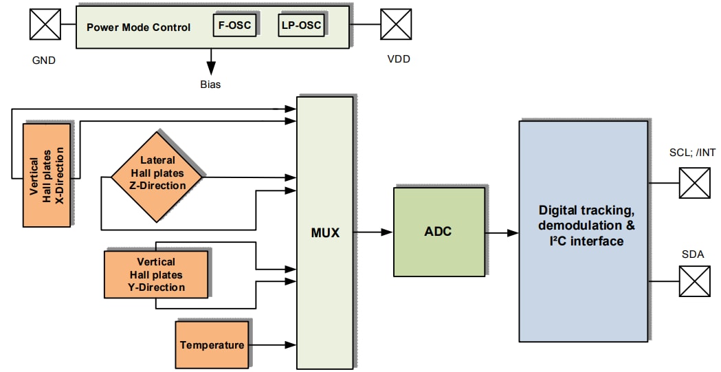 Blockdiagramm - Infineon Technologies TLI493D-A2B6 Stromsparende 3D-Hall-Sensoren