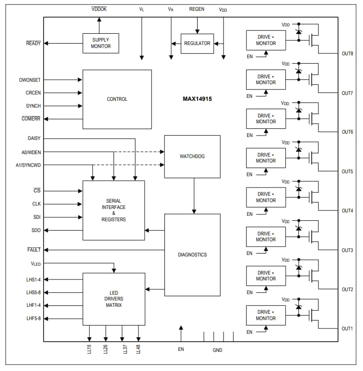 Blockdiagramm - Analog Devices / Maxim Integrated MAX14915 Oktaler High-Side-Schalter mit Diagnosefunktionen