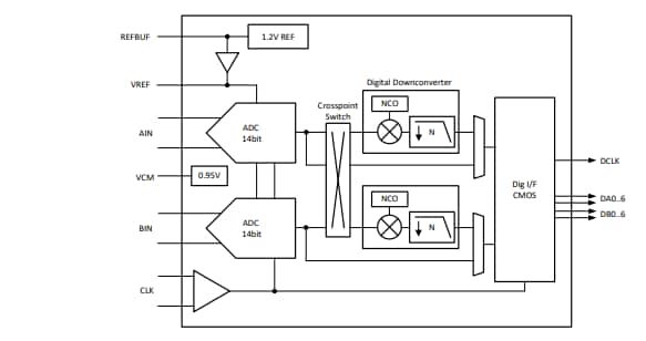 Blockdiagramm - Texas Instruments ADC364x Analog-Digital-Wandler (ADCs)