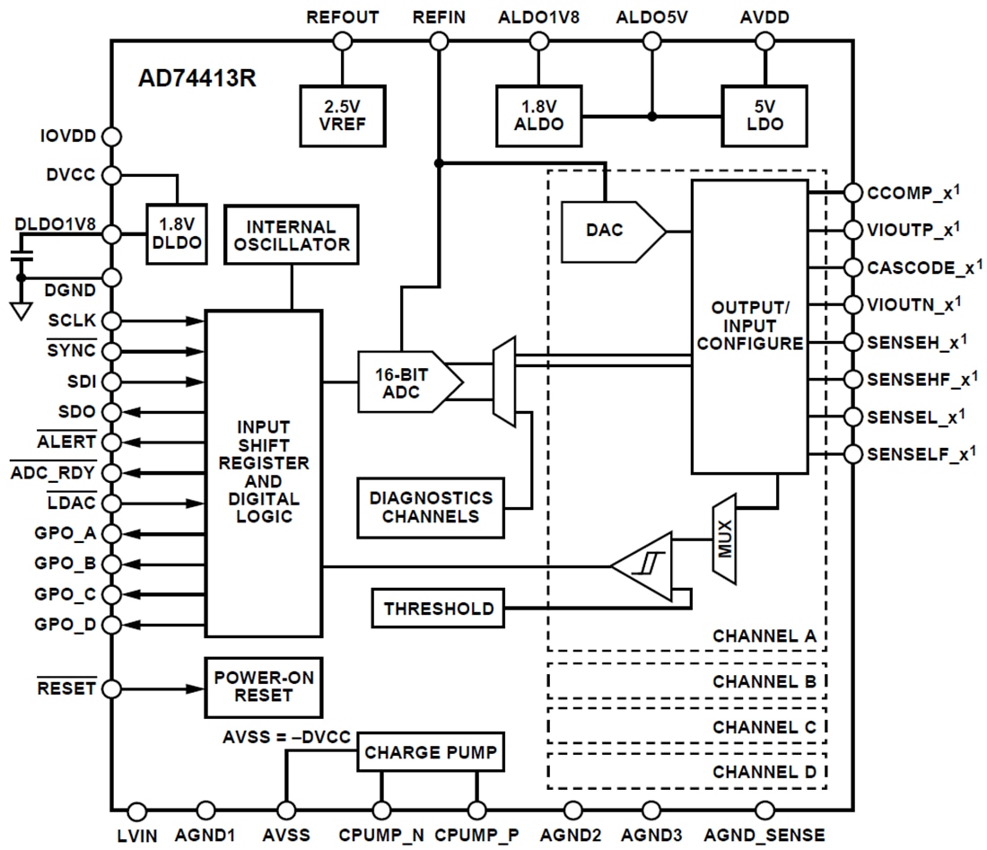Blockdiagramm - Analog Devices Inc. AD74413R Software-konfigurierbarer Vierkanal-I/O