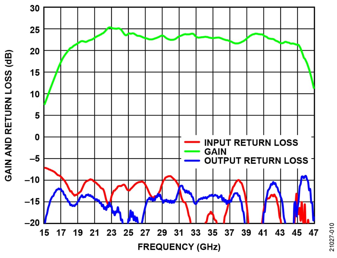 Tabelle - Analog Devices Inc. ADPA7006 GaAs-pHEMT-MMIC-Leistungsverstärker