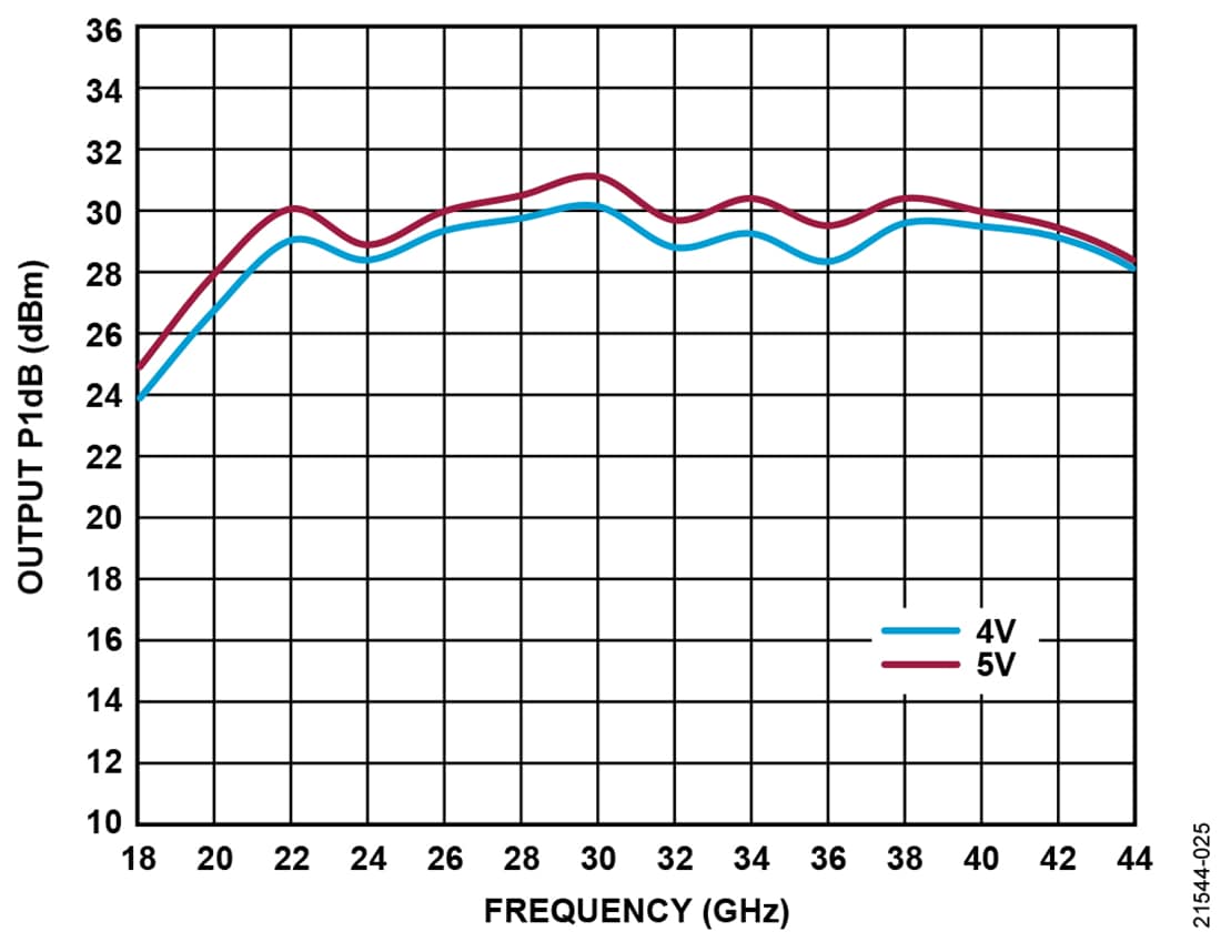 Tabelle - Analog Devices Inc. ADPA7006 GaAs-pHEMT-MMIC-Leistungsverstärker