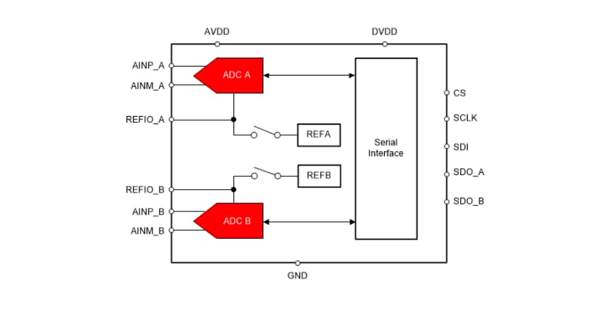 Blockdiagramm - Texas Instruments ADS8355 Simultan abtastende Zweikanal-SAR-ADCs